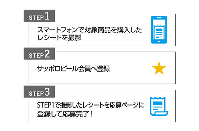 STEP1 スマートフォンで対象商品を購入したレシートを撮影 STEP2 サッポロビール会員へ登録 STEP3 STEP1で撮影したレシートを応募ページに登録して応募完了!