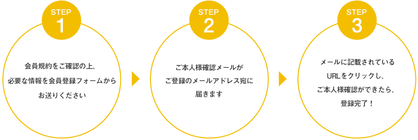 1.会員規約をご確認の上、必要な情報を会員登録フォームからお送りください。 2.ご本人様確認メールがご登録のメールアドレス宛に届きます。 3.メールに記載されているURLをクリックし、ご本人様確認ができたら、登録完了!