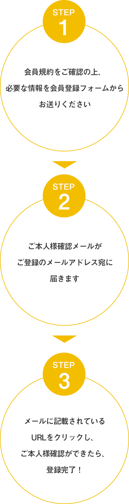 1.会員規約をご確認の上、必要な情報を会員登録フォームからお送りください。 2.ご本人様確認メールがご登録のメールアドレス宛に届きます。 3.メールに記載されているURLをクリックし、ご本人様確認ができたら、登録完了!