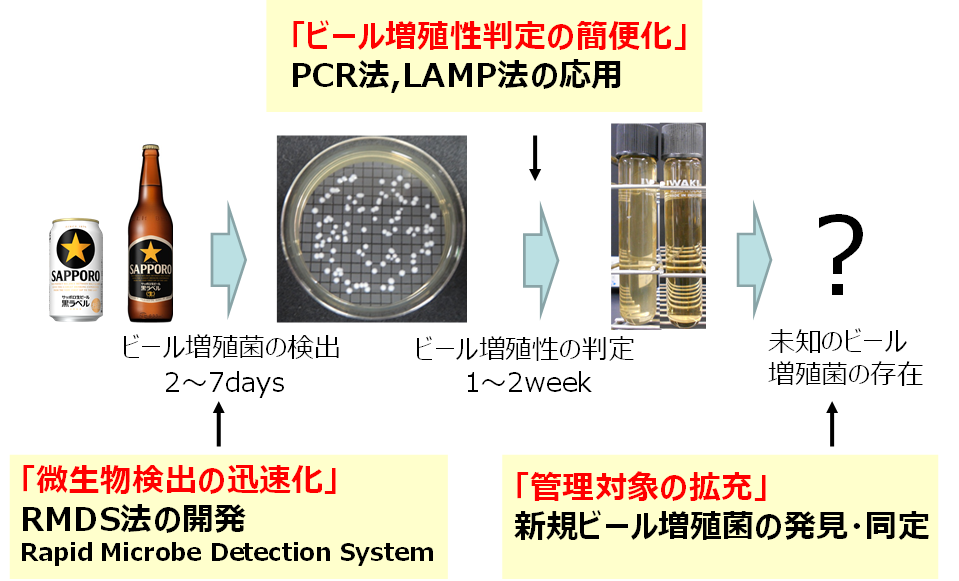当社の微生物管理向上への取り組み(注4)