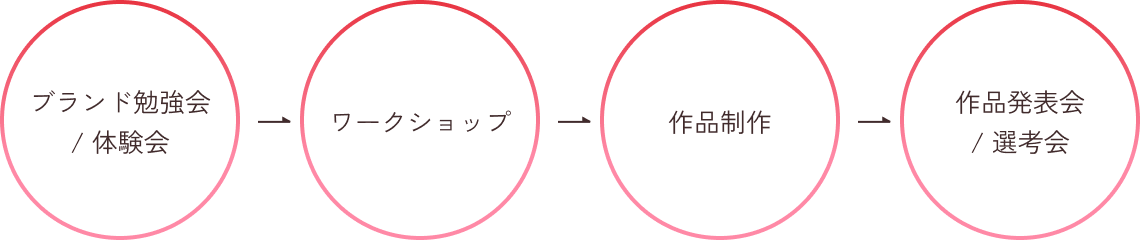 プロジェクト